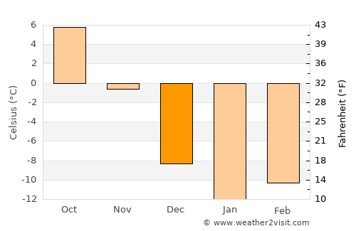Lac-Mégantic average temperature in December