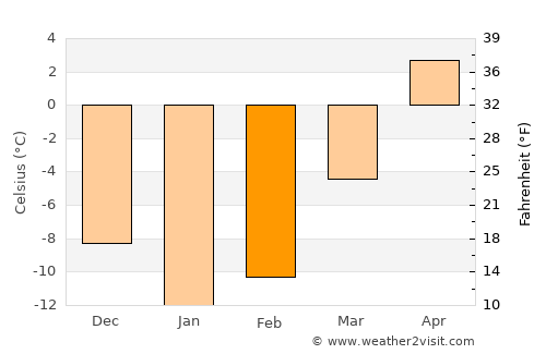 Lac-Mégantic average temperature in February