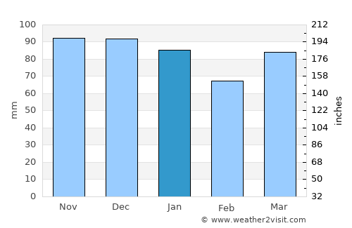 Lac-Mégantic average rain in January