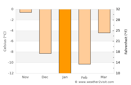 Lac-Mégantic average temperature in January