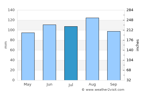 Lac-Mégantic average rain in July
