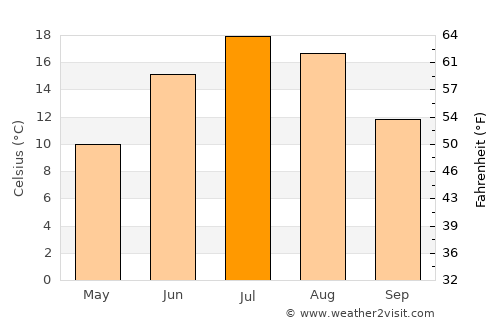 Lac-Mégantic average temperature in July