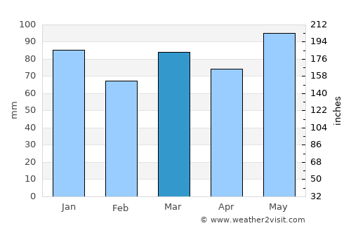 Lac-Mégantic average rain in March