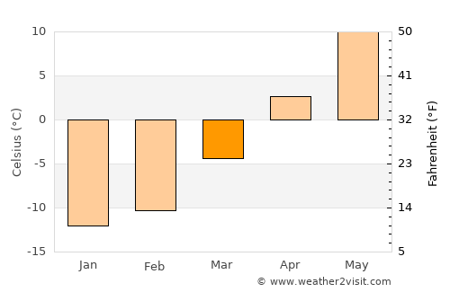 Lac-Mégantic average temperature in March