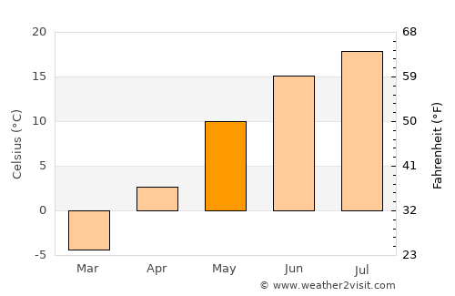 Lac-Mégantic average temperature in May