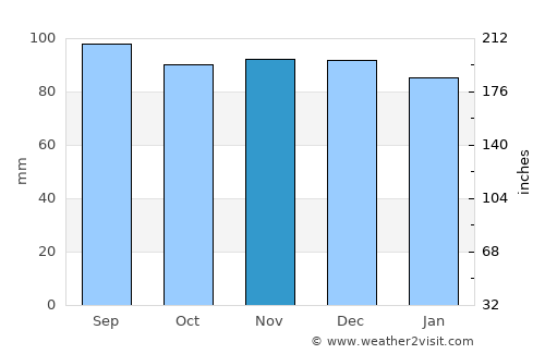 Lac-Mégantic average rain in November