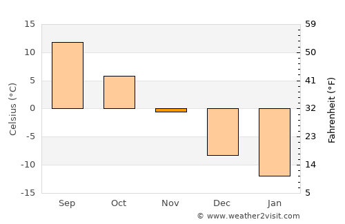 Lac-Mégantic average temperature in November