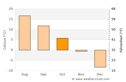 Lac-Mégantic average temperature in October