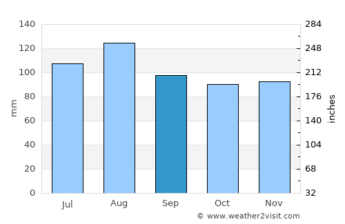 Lac-Mégantic average rain in September