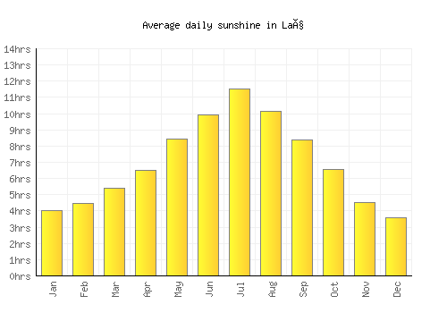 Laç average daily sunshine chart