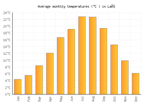 Laç average temperature chart (Celsius)
