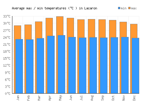 Lacaron average minimum / maximum temperatures (Celsius)