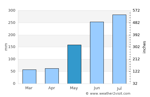 Lacaron average rain in May