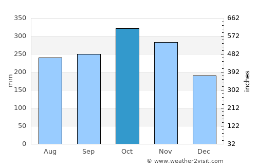 Lacaron average rain in October