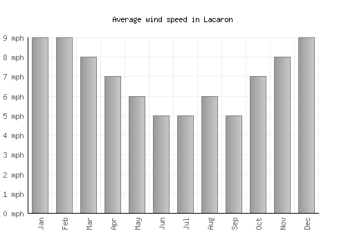 Lacaron average winspeed by month (mph)