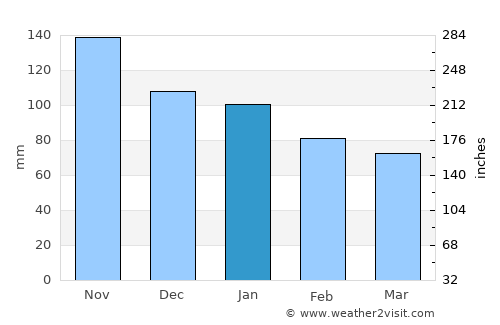 Lacco Ameno average rain in January