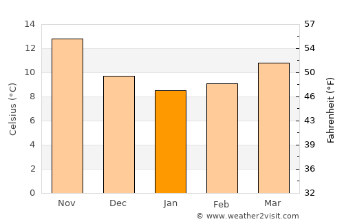 Lacco Ameno average temperature in January