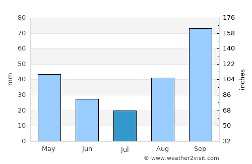 Lacco Ameno average rain in July
