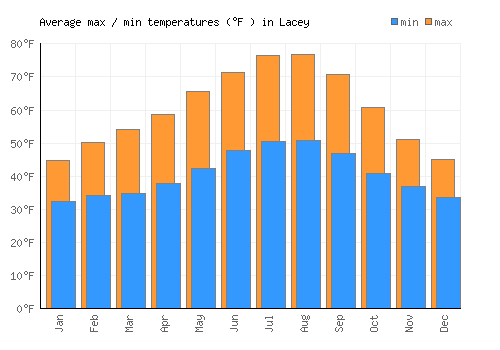 Lacey average minimum / maximum temperatures (Fahrenheit)