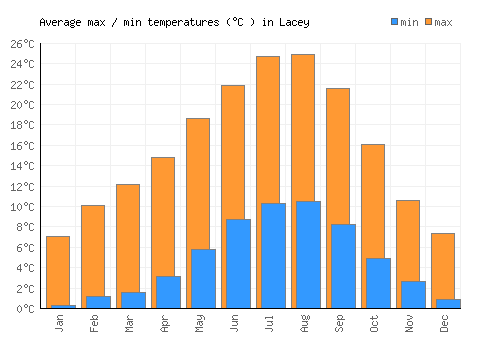 Lacey average minimum / maximum temperatures (Celsius)