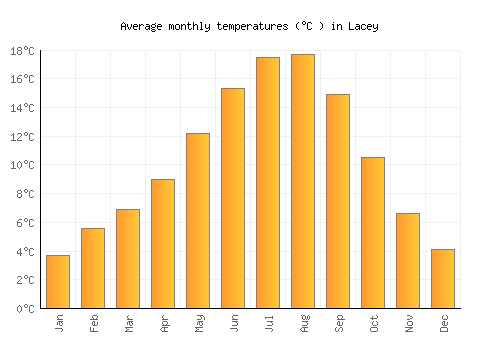 Lacey average temperature chart (Celsius)