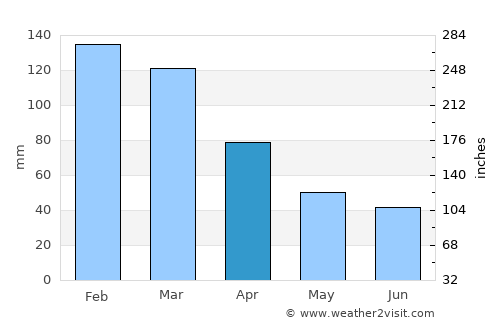 Lacey average rain in April