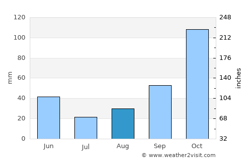Lacey average rain in August