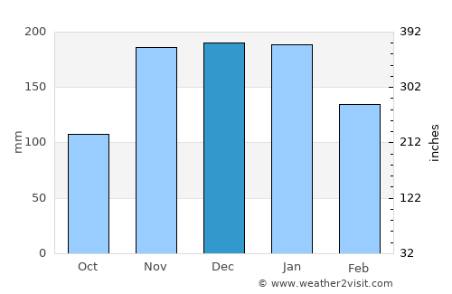 Lacey average rain in December