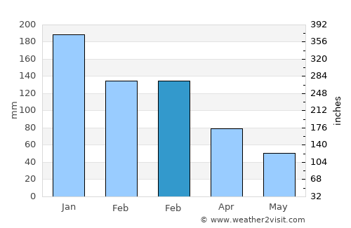 Lacey average rain in February