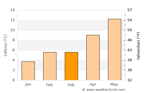 Lacey average temperature in February