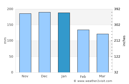 Lacey average rain in January