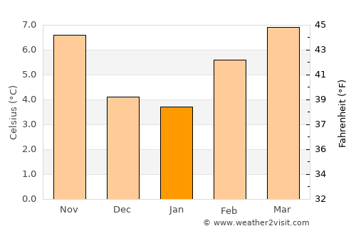 Lacey average temperature in January