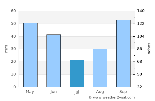 Lacey average rain in July