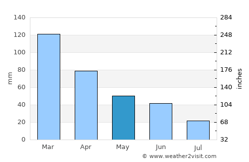 Lacey average rain in May