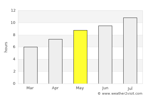 Lacey average rain in May