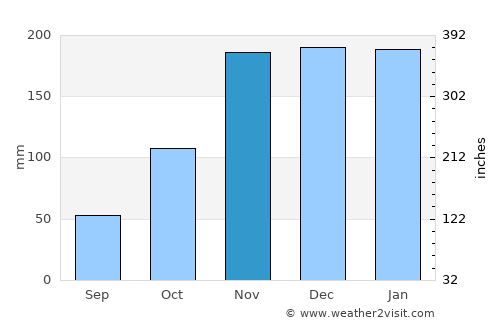 Lacey average rain in November