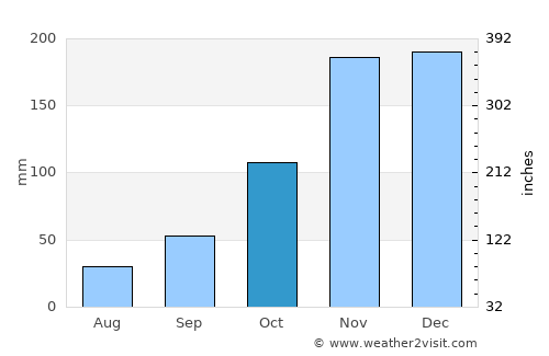 Lacey average rain in October