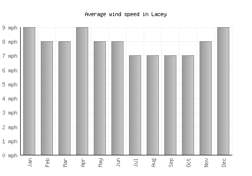 Lacey average winspeed by month (mph)