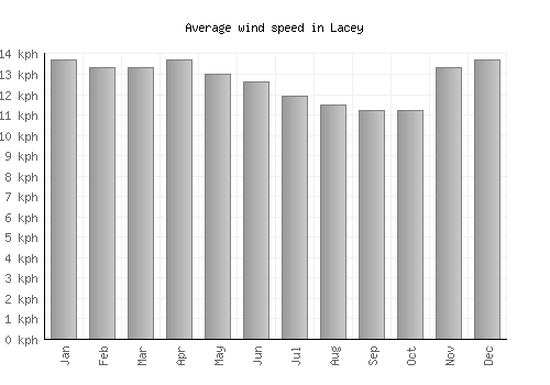 Lacey average winspeed by month (km/h)