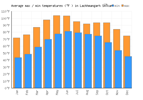 Lachhmangarh Sīkar average minimum / maximum temperatures (Fahrenheit)