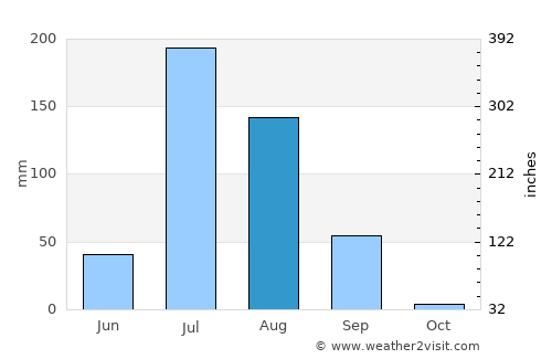 Lachhmangarh Sīkar average rain in August