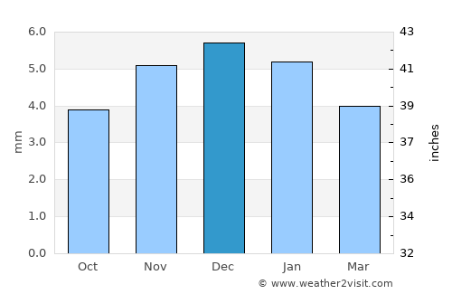 Lachhmangarh Sīkar average rain in December