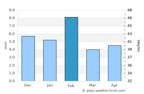 Lachhmangarh Sīkar average rain in February