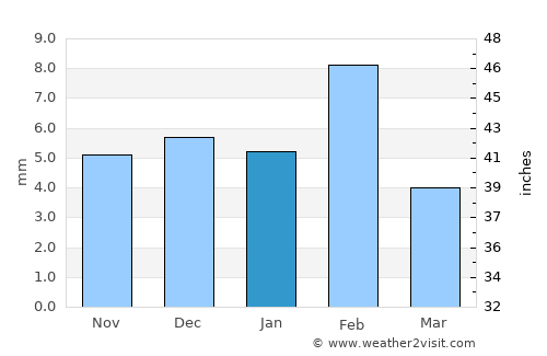 Lachhmangarh Sīkar average rain in January