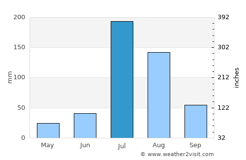 Lachhmangarh Sīkar average rain in July