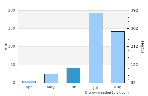 Lachhmangarh Sīkar average rain in June