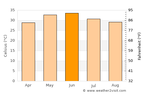 Lachhmangarh Sīkar average temperature in June