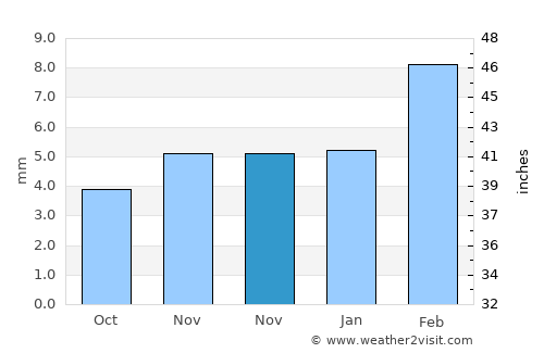 Lachhmangarh Sīkar average rain in November