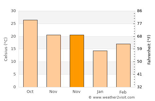 Lachhmangarh Sīkar average temperature in November