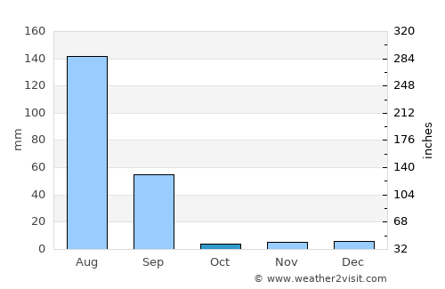 Lachhmangarh Sīkar average rain in October